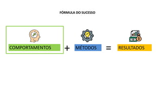 COMPORTAMENTOS MÉTODOS
+ = RESULTADOS
FÓRMULA DO SUCESSO
 