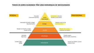 TODOS OS SERES HUMANOS TÊM UMA HIERARQUIA DE NECESSIDADES
FISIOLÓGICAS
SEGURANÇA
SOCIAIS
ESTIMA
AUTO
REALIZAÇÃO
Horário de trabalho / pausas
Conforto físico
Trabalho seguro
Remuneração e benefícios
Relação com a chefia
Ambiente de trabalho
Orgulho no que se faz
Reconhecimento
Autonomia na decisão
Desafio e Crescimento
Educação
Crescimento pessoal
Aprovação da família e amigos
Reconhecimento
Relação com família e amigos
Grupos sociais
Liberdade
Segurança
Comida e Água
Abrigo
PESSOAL PROFISSIONAL
 