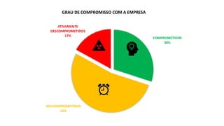 COMPROMETIDOS
30%
DESCOMPROMETIDOS
53%
ATIVAMENTE
DESCOMPROMETIDOS
17%
GRAU DE COMPROMISSO COM A EMPRESA
 