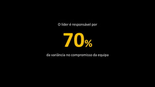 O líder é responsável por
70%
da variância no compromisso da equipa
 