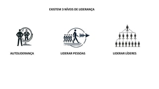 EXISTEM 3 NÍVEIS DE LIDERANÇA
AUTOLIDERANÇA LIDERAR PESSOAS LIDERAR LÍDERES
 