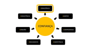 CONFIANÇA
CONSCIÊNCIA
CARÁTER
CONEXÃO COMPROMISSO
COMPETÊNCIA
CRESCIMENTO
CONSISTÊNCIA
 