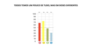 TODOS TEMOS UM POUCO DE TUDO, MAS EM DOSES DIFERENTES
 