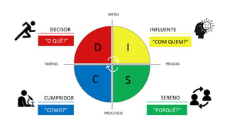 METAS
PROCESSOS
TAREFAS
SERENO
PESSOAS
D
C S
I
INFLUENTE
DECISOR
CUMPRIDOR
“O QUÊ?” “COM QUEM?”
“PORQUÊ?”
“COMO?”
 
