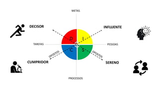 DECISOR
PESSOAS
TAREFAS
METAS
PROCESSOS
INFLUENTE
SERENO
CUMPRIDOR
 