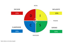 METAS
PROCESSOS
TAREFAS
INFLUENTE
SERENO
DECISOR
CUMPRIDOR
PESSOAS
D
C S
I
55%
10%
20%
15%
Dados relativos ao mercado português
 
