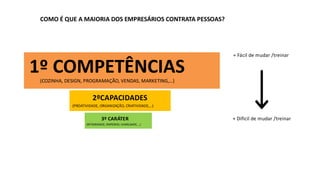 3º CARÁTER
2ºCAPACIDADES
+ Difícil de mudar /treinar
+ Fácil de mudar /treinar
COMO É QUE A MAIORIA DOS EMPRESÁRIOS CONTRATA PESSOAS?
1º COMPETÊNCIAS
(COZINHA, DESIGN, PROGRAMAÇÃO, VENDAS, MARKETING,…)
(INTEGRIDADE, EMPENHO, HUMILDADE,...)
(PROATIVIDADE, ORGANIZAÇÃO, CRIATIVIDADE,…)
 