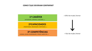 3º COMPETÊNCIAS
2ºCAPACIDADES
+ Fácil de mudar /treinar
+ Difícil de mudar /treinar
COMO É QUE DEVERIAM CONTRATAR?
1º CARÁTER
(INTEGRIDADE, EMPENHO, HUMILDADE,…)
(PROATIVIDADE, ORGANIZAÇÃO, CRIATIVIDADE,…)
(COZINHA, DESIGN, PROGRAMAÇÃO, VENDAS, MARKETING,…)
 