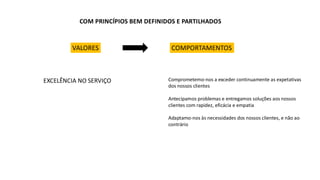 COM PRINCÍPIOS BEM DEFINIDOS E PARTILHADOS
VALORES COMPORTAMENTOS
Comprometemo-nos a exceder continuamente as expetativas
dos nossos clientes
Antecipamos problemas e entregamos soluções aos nossos
clientes com rapidez, eficácia e empatia
Adaptamo-nos às necessidades dos nossos clientes, e não ao
contrário
EXCELÊNCIA NO SERVIÇO
 