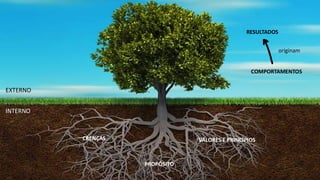 VALORES E PRINCÍPIOS
PROPÓSITO
CRENÇAS
COMPORTAMENTOS
RESULTADOS
originam
INTERNO
EXTERNO
 