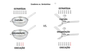 ESTRATÉGIA
EXECUÇÃO
ESTRATÉGIA
EXECUÇÃO
Coadores vs. Ventoínhas
VS.
CULTURA
ORGANIZAÇÃO
CULTURA
ORGANIZAÇÃO
 