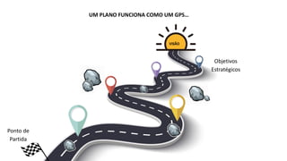 UM PLANO FUNCIONA COMO UM GPS…
Ponto de
Partida
VISÃO
Objetivos
Estratégicos
 