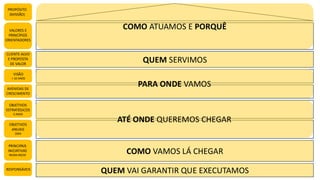 PROPÓSITO
(MISSÃO)
VALORES E
PRINCÍPIOS
ORIENTADORES
CLIENTE-ALVO
E PROPOSTA
DE VALOR
VISÃO
> 10 ANOS
AVENIDAS DE
CRESCIMENTO
OBJETIVOS
ESTRATÉGICOS
3 ANOS
OBJETIVOS
ANUAIS
20XX
PRINCIPAIS
INICIATIVAS
REGRA 80/20
RESPONSÁVEIS
COMO ATUAMOS E PORQUÊ
QUEM SERVIMOS
PARA ONDE VAMOS
ATÉ ONDE QUEREMOS CHEGAR
COMO VAMOS LÁ CHEGAR
QUEM VAI GARANTIR QUE EXECUTAMOS
 
