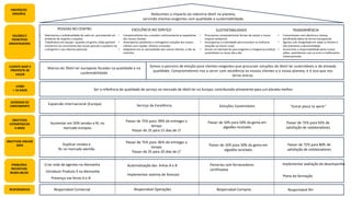 PROPÓSITO
(MISSÃO)
VALORES E
PRINCÍPIOS
ORIENTADORES
CLIENTE-ALVO E
PROPOSTA DE
VALOR
VISÃO
> 10 ANOS
AVENIDAS DE
CRESCIMENTO
OBJETIVOS
ESTRATÉGICOS
3 ANOS
OBJETIVOS ANUAIS
20XX
PRINCIPAIS
INICIATIVAS
REGRA 80/20
RESPONSÁVEIS
Ser a referência de qualidade de serviço no mercado de têxtil-lar na Europa, contribuindo ativamente para um planeta melhor.
PESSOAS NO CENTRO EXCELÊNCIA NO SERVIÇO SUSTENTABILIDADE
Reduzimos o impacto da indústria têxtil no planeta,
servindo clientes exigentes com qualidade e sustentabilidade.
Marcas de Têxtil-lar europeias focadas na qualidade e na
sustentabilidade
Expansão internacional (Europa) Serviço de Excelência Soluções Sustentáveis
Aumentar em 50% vendas e RL no
mercado europeu
Passar de 10% para 50% da gama em
algodão reciclado
Passar de 75% para 99% de entregas a
tempo
Passar de 25 para 15 dias de LT
Duplicar vendas e
RL no mercado alemão
Criar rede de agentes na Alemanha
Introduzir Produto X na Alemanha
Presença nas feiras A e B
Automatização das linhas A e B Parcerias com fornecedores
certificados
Implementar sistema de forecast
Somos o parceiro de eleição para clientes exigentes que procuram soluções de têxtil lar sustentáveis e de elevada
qualidade. Comprometemo-nos a servir com excelência os nossos clientes e o nosso planeta, e é isso que nos
torna únicos.
Passar de 10% para 30% da gama em
algodão reciclado
Passar de 75% para 85% de entregas a
tempo
Passar de 25 para 20 dias de LT
“Great place to work”
Passar de 72% para 92% de
satisfação de colaboradores
Implementar avaliação de desempenho
Passar de 72% para 80% de
satisfação de colaboradores
Plano de formação
• Valorizamos a individualidade de cada um, promovendo um
ambiente de respeito e empatia
• Trabalhamos em equipa - quando um ganha, todos ganham
• Investimos no crescimento das nossas pessoas e ajudamo-las
a atingirem o seu máximo potencial
• Comprometemo-nos a exceder continuamente as expetativas
dos nossos clientes
• Antecipamos problemas e entregamos soluções aos nossos
clientes com rapidez, eficácia e empatia
• Adaptamo-nos às necessidades dos nossos clientes, e não ao
contrário
• Procuramos constantemente formas de reduzir o nosso
impacto ambiental
• Encorajamos a criatividade para encontrar as melhores
soluções ao menor custo
• Somos um exemplo do que pregamos e integramos práticas
sustentáveis no nosso dia-a-dia
TRANSPARÊNCIA
• Comunicamos com abertura e clareza,
partilhando ideias de forma transparente
• Agimos com integridade em todas as frentes e
não toleramos a desonestidade
• Assumimos a responsabilidade pelas nossas
ações, aprendemos com os erros e melhoramos
continuamente.
Responsável Comercial Responsável Operações Responsável Compras Responsável RH
 