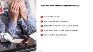 PRINCIPAIS PROBLEMAS DAS PME EM PORTUGAL
FALTA DE PLANEAMENTO
TOTAL DEPENDÊNCIA DO EMPRESÁRIO
RECRUTAMENTO FAMILIAR / FALTA DE COMPETÊNCIAS
AUSÊNCIA DE CONTROLO FINANCEIRO E OPERACIONAL
FALTA DE CULTURA ORGANIZACIONAL
Dados INE
 
