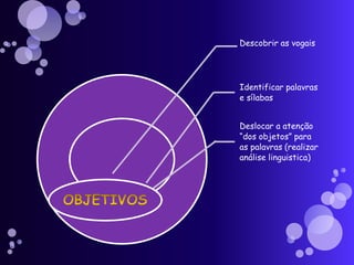 Descobrir as vogais
Identificar palavras
e sílabas
Deslocar a atenção
“dos objetos” para
as palavras (realizar
análise linguistica)
 