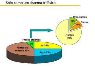 Partículas
minerais 45%
Ar 25%
Água 25%
Fração orgânica
5%
Húmus
80%
Organismos
10%
Raízes
10%
Solo como um sistema trifásico
 