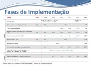 Fonte: http://www.bis.org/bcbs/basel3/basel3_phase_in_arrangements.pdf 
 
