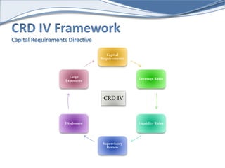 Capital 
Requirements 
Leverage Ratio 
Liquidity Rules 
Supervisory 
Review 
Large 
Exposures 
Disclosure 
CRD IV 
 