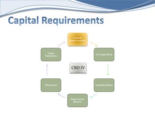 Capital 
Requirements 
Leverage Ratio 
Liquidity Rules 
Supervisory 
Review 
Large 
Exposures 
Disclosure 
CRD IV 
 