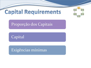 Proporção dos Capitais 
Capital 
Exigências mínimas 
Capital 
Requir 
ement 
s 
Levera 
ge 
Ratio 
Liquidi 
ty 
Rules 
Superv 
isory 
Review 
Large 
Exposu 
res 
Disclos 
ure 
 