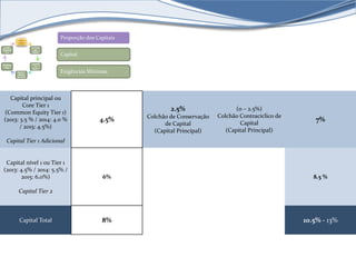 Proporção dos Capitais 
Capital 
Exigências Mínimas 
Capital 
Requir 
ement 
s 
Levera 
ge 
Ratio 
Liquidi 
ty 
Rules 
Superv 
isory 
Review 
Large 
Exposu 
res 
Disclos 
ure 
Capital principal ou 
Core Tier 1 
(Common Equity Tier 1) 
(2013: 3.5 % / 2014: 4.0 % 
/ 2015: 4.5%) 
Capital Tier 1 Adicional 
4.5% 
2.5% 
Colchão de Conservação 
de Capital 
(Capital Principal) 
(0 – 2.5%) 
Colchão Contracíclico de 
Capital 
(Capital Principal) 
7% 
Capital nível 1 ou Tier 1 
(2013: 4.5% / 2014: 5.5% / 
2015: 6.0%) 
Capital Tier 2 
6% 8.5 % 
Capital Total 8% 10.5% - 13% 
 