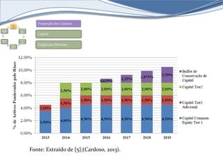 Proporção dos Capitais 
Capital 
Exigências Mínimas 
Capital 
Requir 
ement 
s 
Levera 
ge 
Ratio 
Liquidi 
ty 
Rules 
Superv 
isory 
Review 
Large 
Exposu 
res 
Disclos 
ure 
Fonte: Extraído de [5];(Cardoso, 2013). 
 