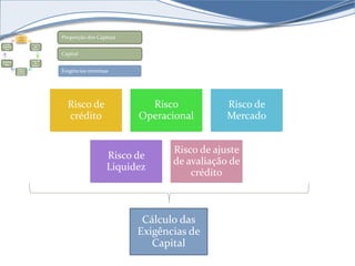 Capital 
Requir 
ement 
s 
Levera 
ge 
Ratio 
Liquidi 
ty 
Rules 
Superv 
isory 
Review 
Large 
Exposu 
res 
Disclos 
ure 
Proporção dos Capitais 
Capital 
Exigências mínimas 
Risco de 
crédito 
Risco 
Operacional 
Risco de 
Mercado 
Risco de 
Liquidez 
Risco de ajuste 
de avaliação de 
crédito 
Cálculo das 
Exigências de 
Capital 
 