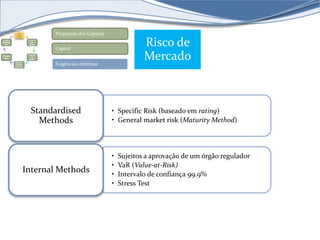 Capital 
Requir 
ement 
s 
Levera 
ge 
Ratio 
Liquidi 
ty 
Rules 
Superv 
isory 
Review 
Large 
Exposu 
res 
Disclos 
ure 
Proporção dos Capitais 
Capital 
Exigências mínimas 
Risco de 
Mercado 
• Specific Risk (baseado em rating) 
• General market risk (Maturity Method) 
Standardised 
Methods 
• Sujeitos a aprovação de um órgão regulador 
• VaR (Value-at-Risk) 
• Intervalo de confiança 99.9% 
• Stress Test 
Internal Methods 
 