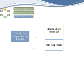 Capital 
Requir 
ement 
s 
Levera 
ge 
Ratio 
Liquidi 
ty 
Rules 
Superv 
isory 
Review 
Large 
Exposu 
res 
Disclos 
ure 
Proporção dos Capitais 
Capital 
Exigências mínimas 
Cálculo das 
Exigências de 
Capital 
Standardised 
Approach 
IRB Approach 
 