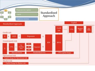 Capital 
Requir 
ement 
s 
Levera 
ge 
Ratio 
Liquidi 
ty 
Rules 
Superv 
isory 
Review 
Large 
Exposu 
res 
Disclos 
ure 
Proporção dos Capitais 
Capital 
Exigências mínimas 
Standardised 
Approach 
 
