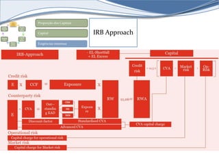 Capital 
Requir 
ement 
s 
Levera 
ge 
Ratio 
Liquidi 
ty 
Rules 
Superv 
isory 
Review 
Large 
Exposu 
res 
Disclos 
ure 
Proporção dos Capitais 
Capital 
Exigências mínimas 
IRB Approach 
 