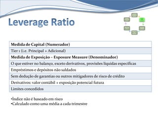 Capital 
Require 
ments 
Large 
Exposur 
es 
Medida de Capital (Numerador) 
Tier 1 (i.e. Principal + Adicional) 
Medida de Exposição – ExposureMeasure (Denominador) 
O que estiver no balanço, exceto derivativos, provisões líquidas específicas 
Empréstimos e depósitos não saldados 
Sem dedução de garantias ou outros mitigadores de risco de crédito 
Derivativos: valor contábil + exposição potencial futura 
Limites concedidos 
Leverage 
Ratio 
Liquidit 
y Rules 
Supervis 
ory 
Review 
Disclosu 
re 
•Índice não é baseado em risco 
•Calculado como uma média a cada trimestre 
 