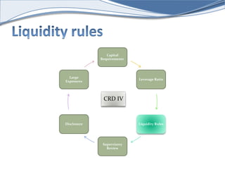 Capital 
Requirements 
Leverage Ratio 
Liquidity Rules 
Supervisory 
Review 
Large 
Exposures 
Disclosure 
CRD IV 
 