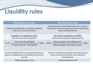 Horizonte de 30 dias Horizonte de 1 ano 
Capital de qualidade deve compensar saídas de 
caixa num cenário de estresse 
Descasamento de maturidade entre ativo e passivo 
Garantir que ativos de longa maturação tenham fonte 
estável de financiamento 
Liquidity Coverage Ratio (LCR) 
(Taxa de Cobertura de Liquidez) 
Net Stable Funding Ratio (NSFR) 
(Taxa de Financiamento Líquido Estável) 
Financiamento estável disponível 
LCR   100% 
100% 
Ativos de alta qualidade 
Total de saída de caixa líquida 
Promover liquidez de curto prazo garantindo que 
haja ativos líquidos para um cenário de estresse de 
um mês 
NSFR   
Financiamento estável necessário 
Promover resiliência através de incentivos para que 
bancos convivam com fontes mais estáveis de 
financiamento 
Implementação em 2015 Implementação em 2018 
 
