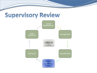 Capital 
Requirements 
Leverage Ratio 
Liquidity Rules 
Supervisory 
Review 
Large 
Exposures 
Disclosure 
CRD IV 
 