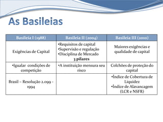 Basileia I (1988) Basileia II (2004) Basileia III (2010) 
Exigências de Capital 
•Requisitos de capital 
•Supervisão e regulação 
•Disciplina de Mercado 
3 pilares 
Maiores exigências e 
qualidade de capital 
•Igualar condições de 
competição 
•A instituição mensura seu 
risco 
Colchões de proteção do 
capital 
Brasil – Resolução 2.099 - 
1994 
•Índice de Cobertura de 
Liquidez 
•Índice de Alavancagem 
(LCR e NSFR) 
 