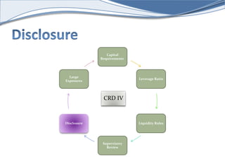 Capital 
Requirements 
Leverage Ratio 
Liquidity Rules 
Supervisory 
Review 
Large 
Exposures 
Disclosure 
CRD IV 
 