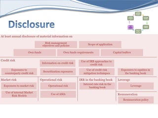 Capital 
Require 
ments 
Leverage 
Ratio 
Liquidit 
y Rules 
Supervis 
ory 
Review 
Large 
Exposur 
es 
Disclosu 
re 
 