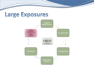 Capital 
Requirements 
Leverage Ratio 
Liquidity Rules 
Supervisory 
Review 
Large 
Exposures 
Disclosure 
CRD IV 
 