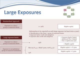 Capital 
Require 
ments 
Leverage 
Ratio 
Liquidit 
y Rules 
Supervis 
ory 
Review 
Large 
Exposur 
es 
Disclosu 
re 
 