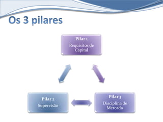 Pilar 1 
Requisitos de 
Capital 
Pilar 3 
Disciplina de 
Mercado 
Pilar 2 
Supervisão 
 