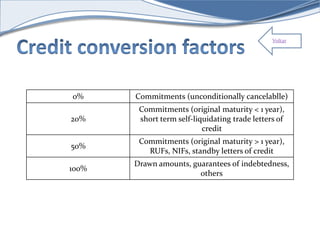 Voltar 
0% Commitments (unconditionally cancelablle) 
20% 
Commitments (original maturity < 1 year), 
short termself-liquidating trade letters of 
credit 
50% 
Commitments (original maturity > 1 year), 
RUFs, NIFs, standby letters of credit 
100% 
Drawn amounts, guarantees of indebtedness, 
others 
 