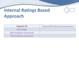 Voltar 
Exposure (E) Exposure X Credit conversion factors 
RiskWeight 
Risk mitigation instruments 
Risk mitigation calculation 
 