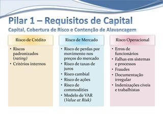 Risco de Crédito 
• Riscos 
padronizados 
(rating) 
• Critérios internos 
Risco de Mercado 
• Risco de perdas por 
movimento nos 
preços do mercado 
• Risco de taxas de 
juros 
• Risco cambial 
• Risco de ações 
• Risco de 
commodities 
• Modelo de VAR 
(Value at Risk) 
Risco Operacional 
• Erros de 
funcionários 
• Falhas em sistemas 
e processos 
• Fraudes 
• Documentação 
irregular 
• Indenizações cíveis 
e trabalhistas 
 