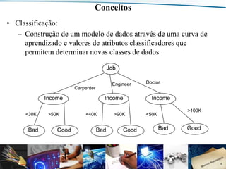 Conceitos
• Classificação:
– Construção de um modelo de dados através de uma curva de
aprendizado e valores de atributos classificadores que
permitem determinar novas classes de dados.
Job
Engineer

Carpenter

Income
<30K

Bad

>50K

Good

Income
<40K

Bad

>90K

Good

Doctor

Income
>100K

<50K

Bad

Departamento de Engenharia de Comunicações (DCO) - Curso de Engenharia de Telecomunicações (CETEL) - UFRN

Good

6

 