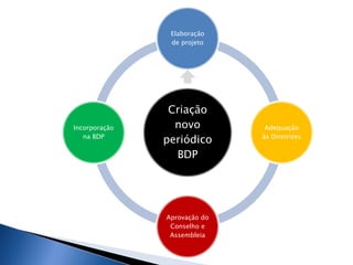 Criação
novo
periódico
BDP
Elaboração
de projeto
Adequação
às Diretrizes
Aprovação do
Conselho e
Assembleia
Incorporação
na BDP
 