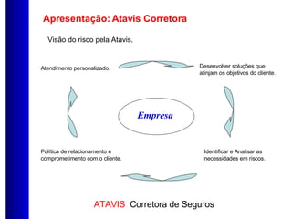 Apresentação: Atavis Corretora Visão do risco pela Atavis. Desenvolver soluções que atinjam os objetivos do cliente. Identificar e Analisar as necessidades em riscos. Política de relacionamento e comprometimento com o cliente. Atendimento personalizado. Empresa 