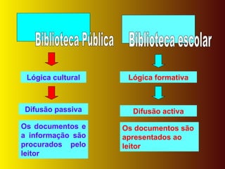 Biblioteca Pública Biblioteca escolar Lógica cultural Lógica formativa Difusão passiva Difusão activa Os documentos e a informação são procurados pelo leitor Os documentos são apresentados ao leitor 