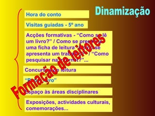 Dinamização Hora do conto Visitas guiadas - 5º ano Acções formativas - “Como se lê um livro?” / Como se preenche uma ficha de leitura“ Como se apresenta um trabalho?” / “Como pesquisar na Internet?”... Concursos de leitura “ Paper livro” Espaço às áreas disciplinares Exposições, actividades culturais, comemorações... Formação de leitores 
